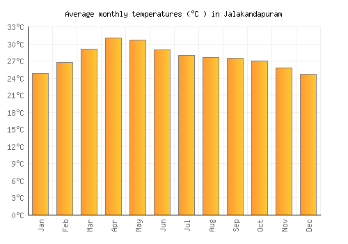 Jalakandapuram average temperature chart (Celsius)