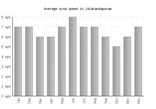 Jalakandapuram average winspeed by month (mph)
