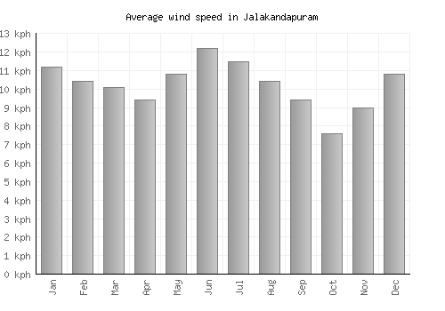 Jalakandapuram average winspeed by month (km/h)