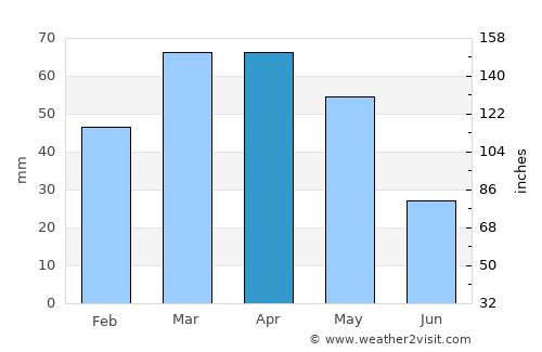 Jalal-Abad average rain in April