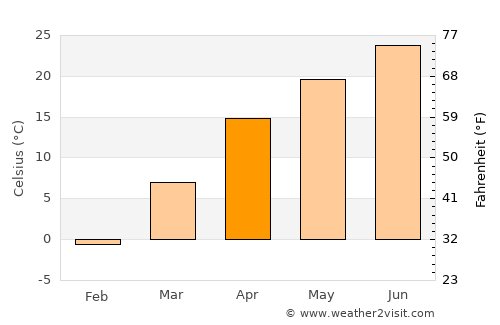 Jalal-Abad average temperature in April