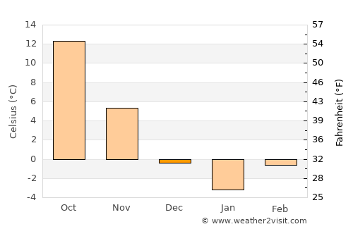 Jalal-Abad average temperature in December