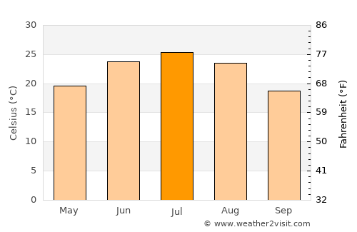 Jalal-Abad average temperature in July