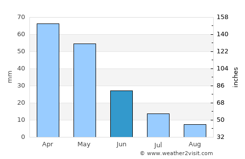 Jalal-Abad average rain in June