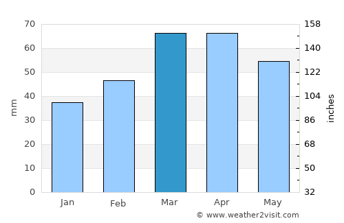 Jalal-Abad average rain in March