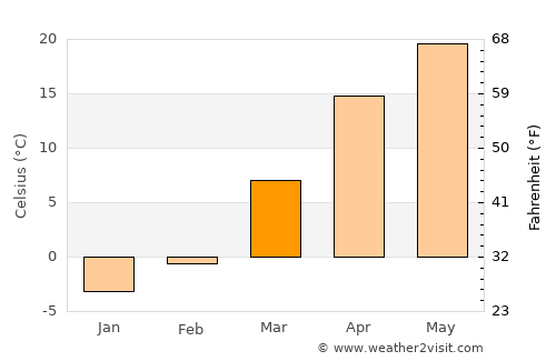 Jalal-Abad average temperature in March