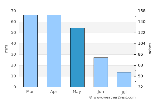 Jalal-Abad average rain in May