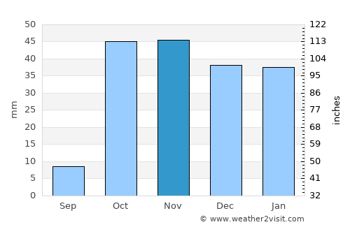 Jalal-Abad average rain in November