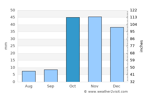 Jalal-Abad average rain in October