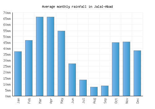 Jalal-Abad monthly rainfall chart (mm)
