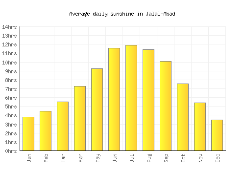 Jalal-Abad average daily sunshine chart