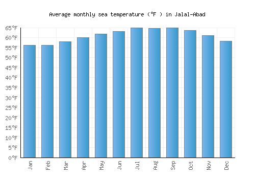 Jalal-Abad average sea temperature chart (Fahrenheit)