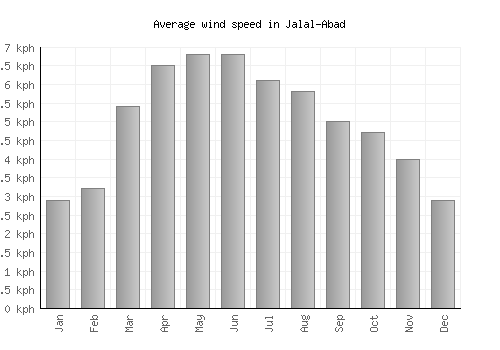 Jalal-Abad average winspeed by month (km/h)