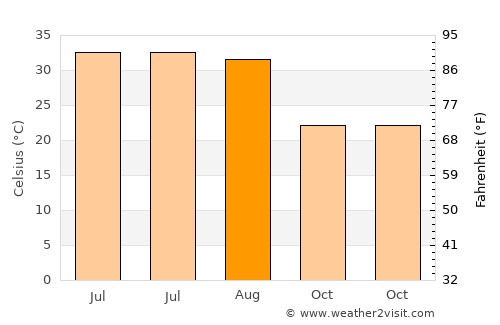 Jalālābād average temperature in August