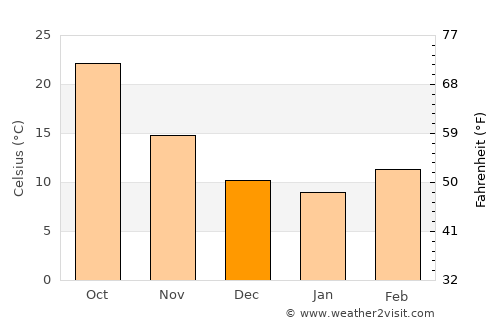 Jalālābād average temperature in December