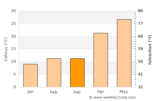 Jalālābād average temperature in February