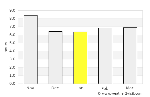 Jalālābād average rain in January