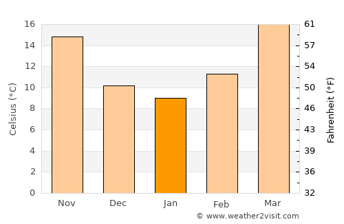 Jalālābād average temperature in January