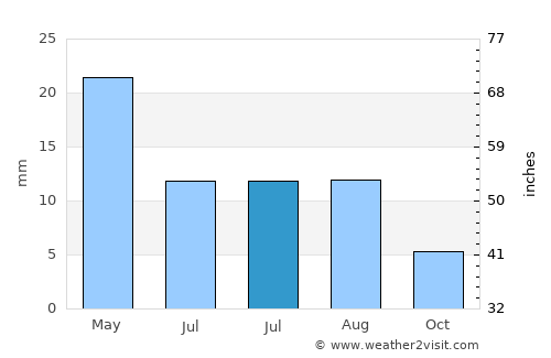 Jalālābād average rain in July