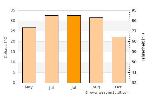 Jalālābād average temperature in July