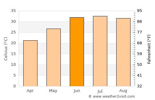 Jalālābād average temperature in June