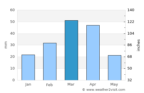 Jalālābād average rain in March