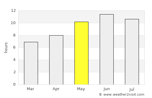 Jalālābād average rain in May