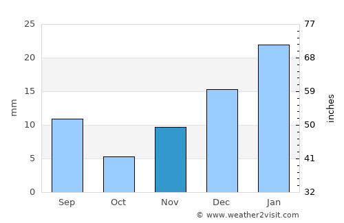 Jalālābād average rain in November
