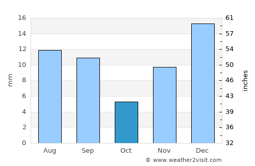 Jalālābād average rain in October
