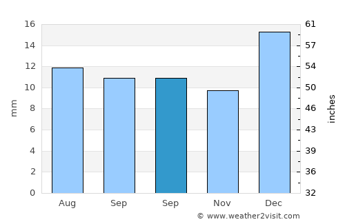 Jalālābād average rain in September