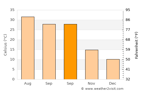 Jalālābād average temperature in September