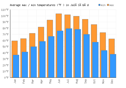 Jalālābād average minimum / maximum temperatures (Fahrenheit)
