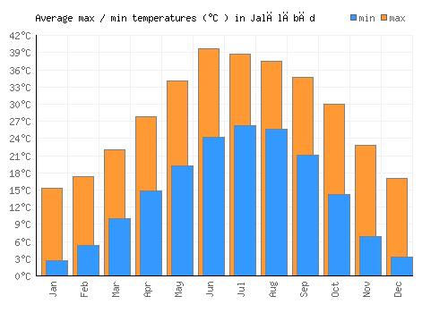 Jalālābād average minimum / maximum temperatures (Celsius)