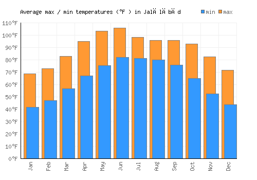 Jalālābād average minimum / maximum temperatures (Fahrenheit)
