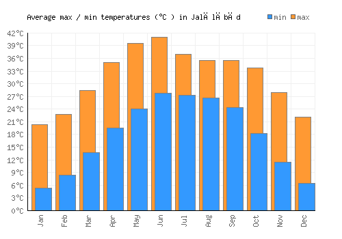 Jalālābād average minimum / maximum temperatures (Celsius)