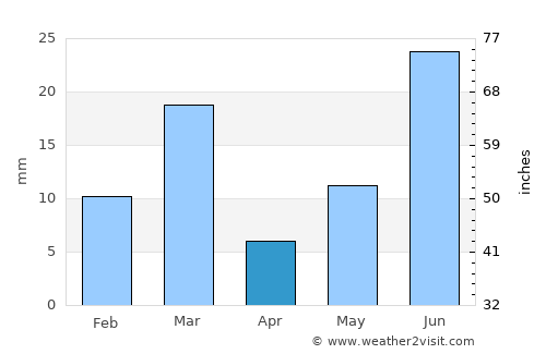 Jalālābād average rain in April