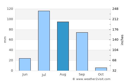 Jalālābād average rain in August