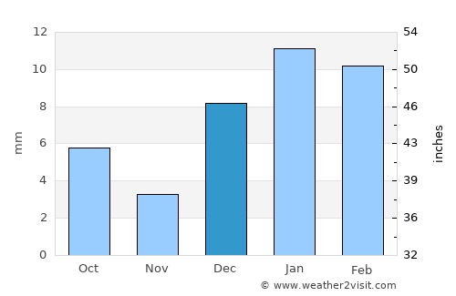 Jalālābād average rain in December