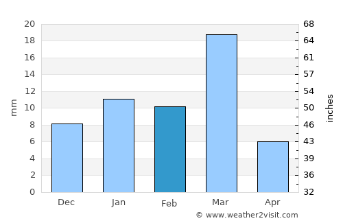 Jalālābād average rain in February