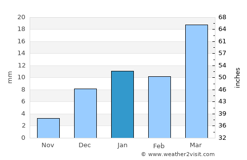 Jalālābād average rain in January