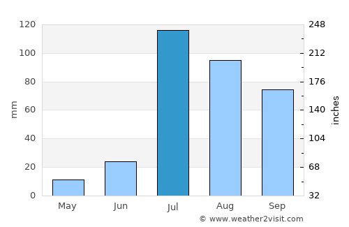 Jalālābād average rain in July