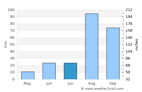 Jalālābād average rain in June
