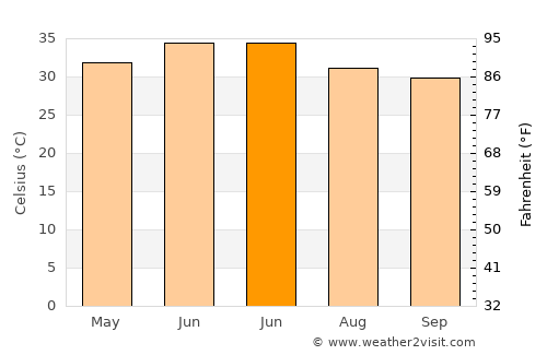 Jalālābād average temperature in June