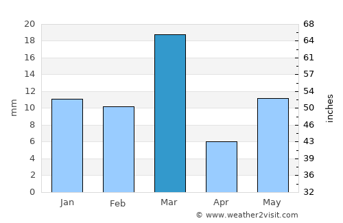 Jalālābād average rain in March