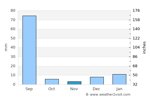 Jalālābād average rain in November