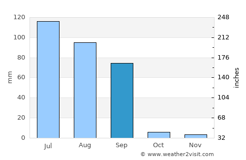 Jalālābād average rain in September