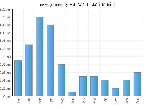Jalālābād monthly rainfall chart (inches)