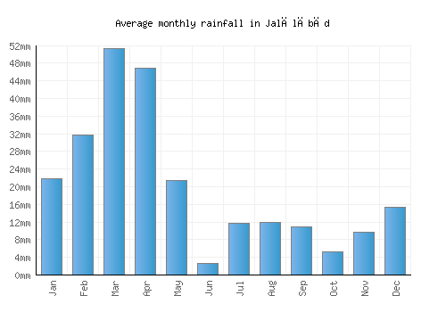 Jalālābād monthly rainfall chart (mm)