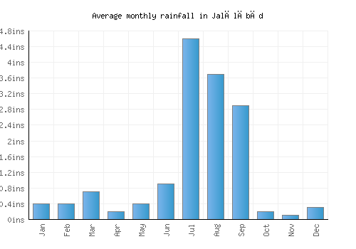 Jalālābād monthly rainfall chart (inches)