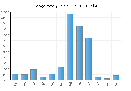 Jalālābād monthly rainfall chart (mm)